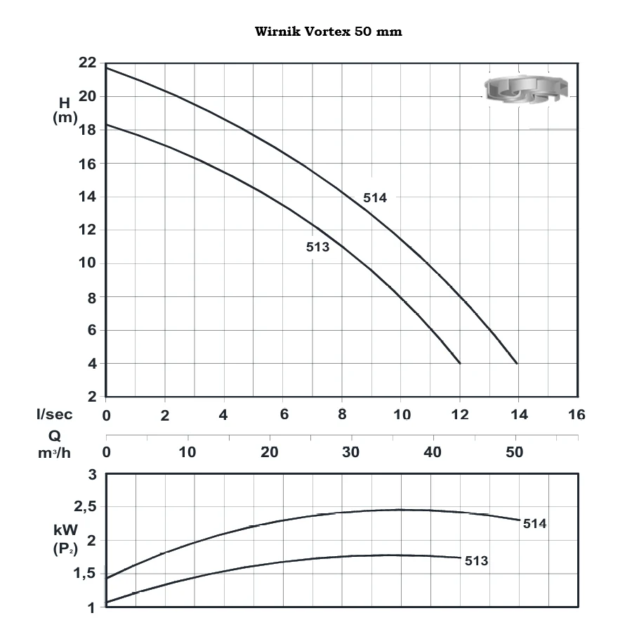 TL 514 - Wydajna pompa ściekowa DN50 z wirnikiem Vortex 2,5kW/400V - 2900 rpm