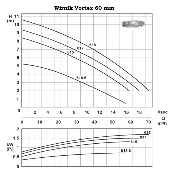 TL 612 - Wydajna pompa ściekowa DN65 z wirnikiem Vortex 1,85kW/400V - 2900 rpm