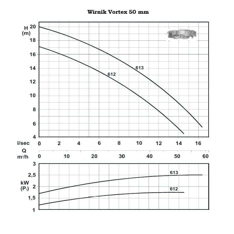 TL 613 - Wydajna pompa ściekowa DN65 z wirnikiem Vortex 2,5kW/400V - 2900 rpm